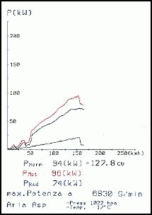 HONDA CIVIC 2d. 1.6 16V (124 pk Kat.) –› 91 Supersprint Manifold