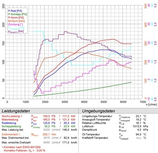FIAT GRANDE PUNTO (type 199) 1.4i T-jet (120pk) 07 → 09 Su