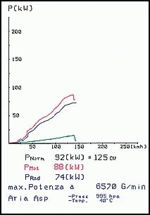 HONDA CIVIC 96 4d. 1.5 V-TEC (114 pk) Supersprint Manifold Stain