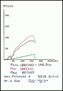 AUDI A3 1.9 TDi (130 pk) Supersprint Rear exhaust MAGNUM OO 90 -
