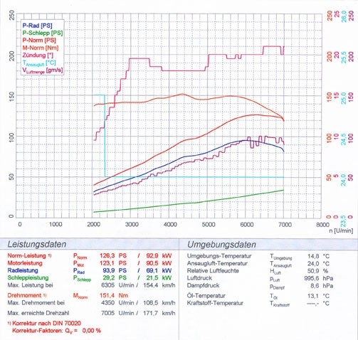ALFA ROMEO 147 1.6i Twin Spark (120 pk) 05 -> Supersprint Centre